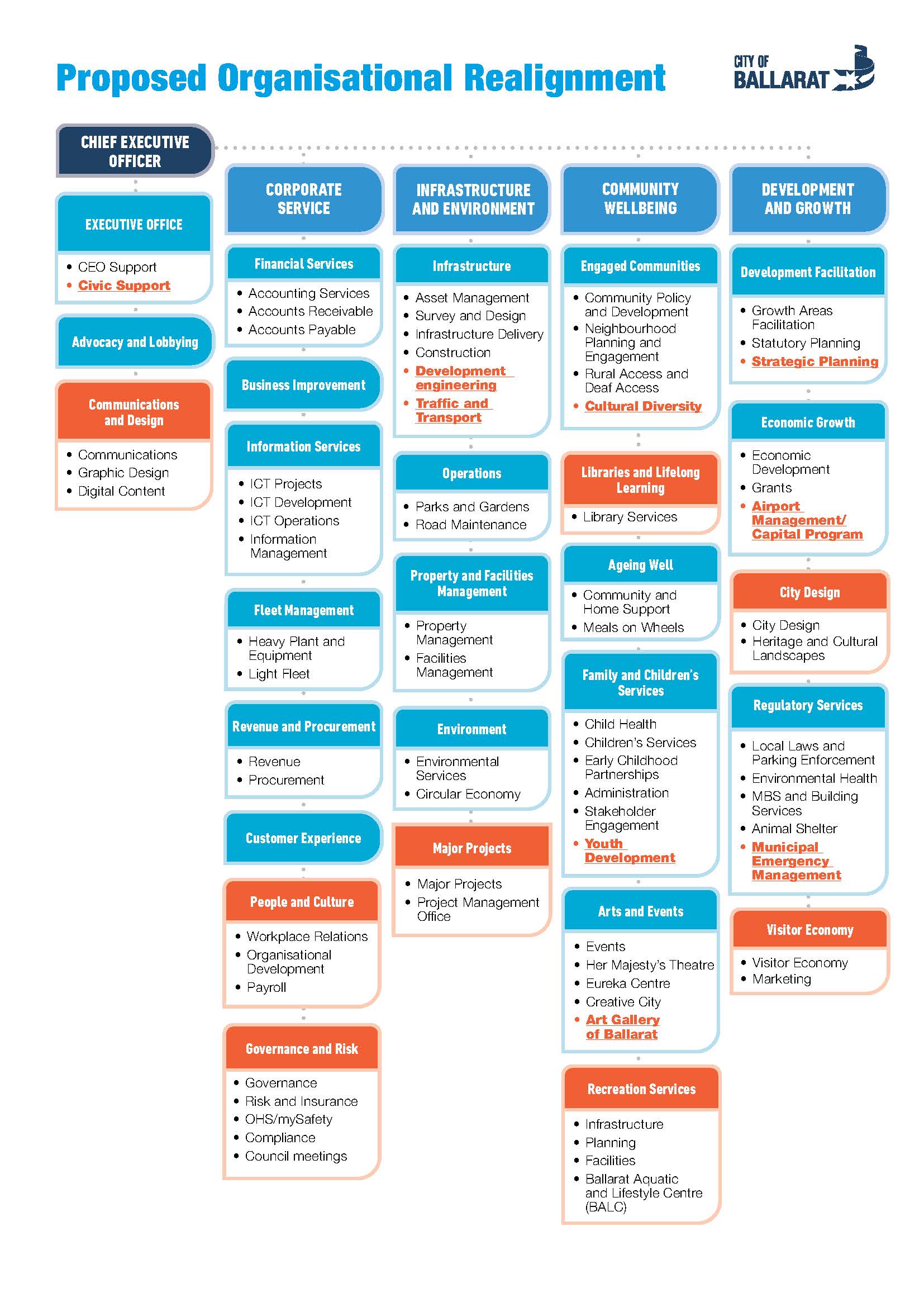 Proposed organisational structure realignment announced for City of ...