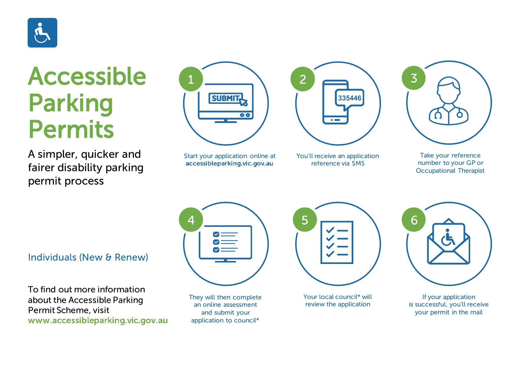 Infographic showing the steps to apply for or renew an individual permit