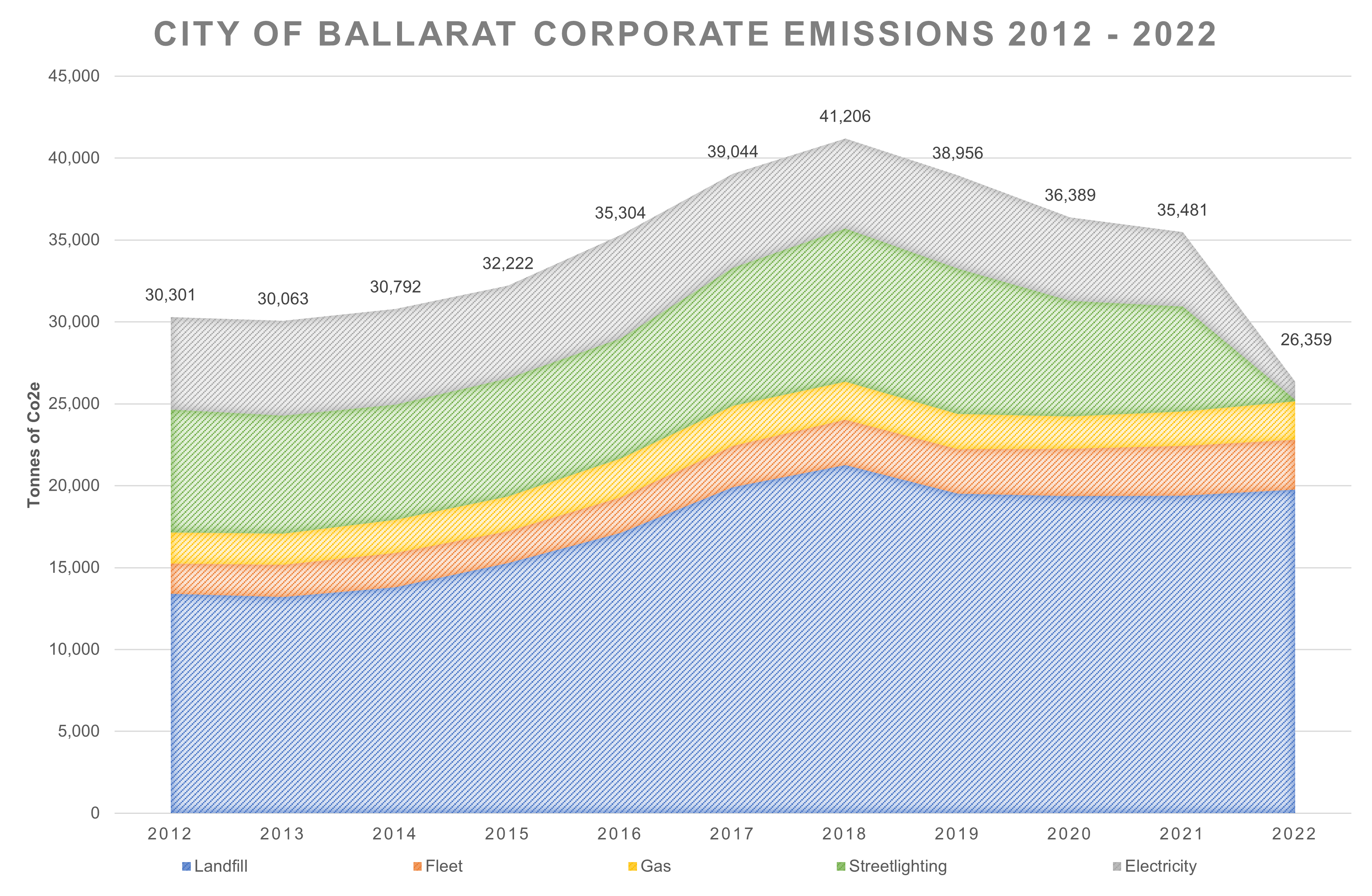 graph of City of Ballarat Corporate Emissions 2012 - 2022