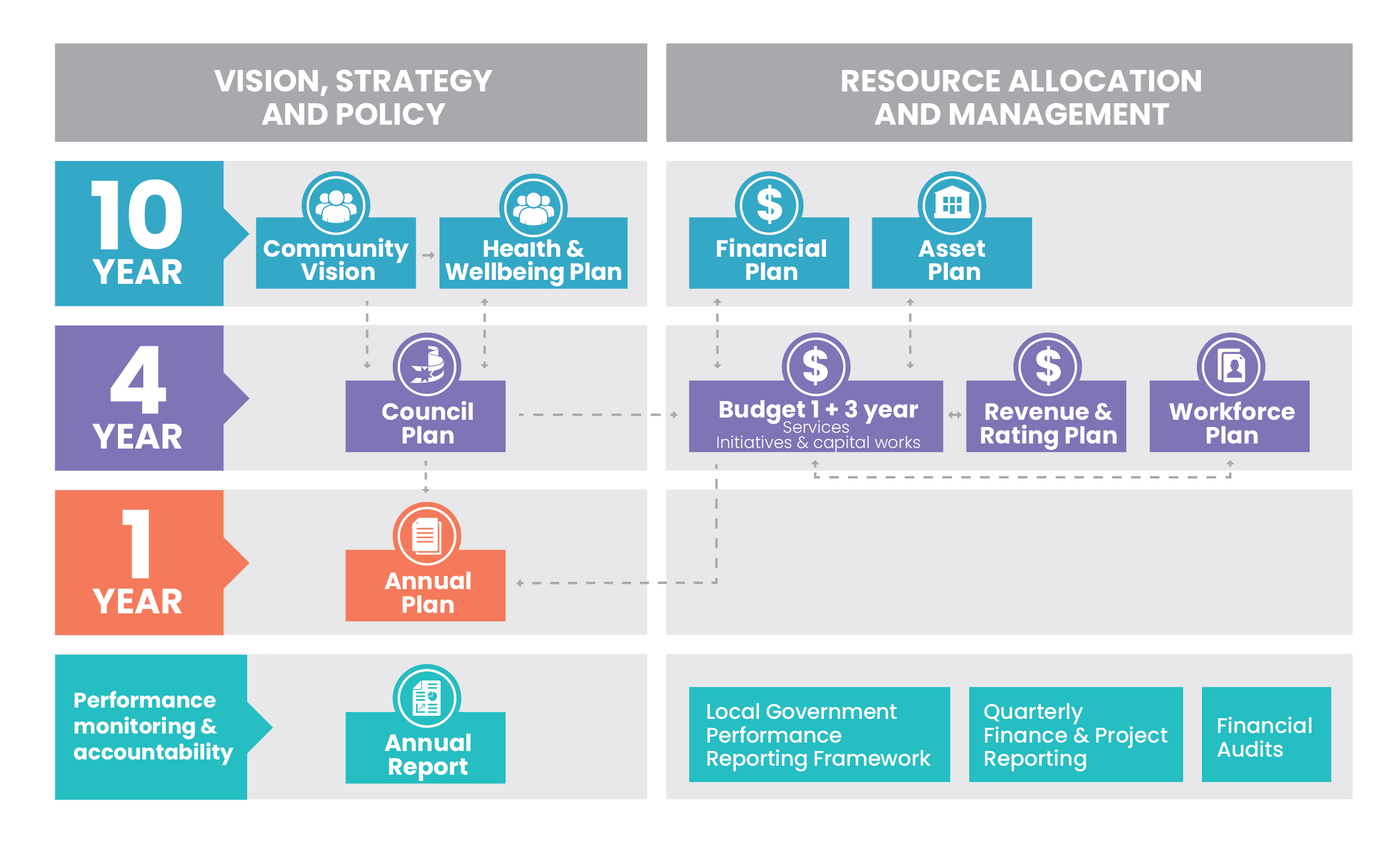 Integrated Strategic Planning Framework Ballarat