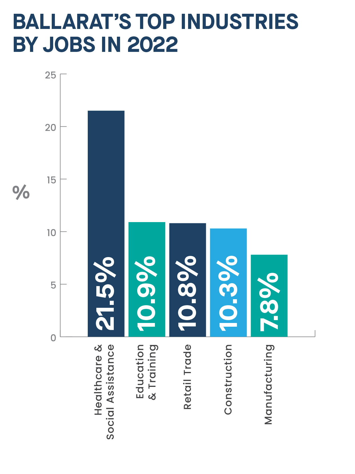 Ballarat’s economic boom | City of Ballarat