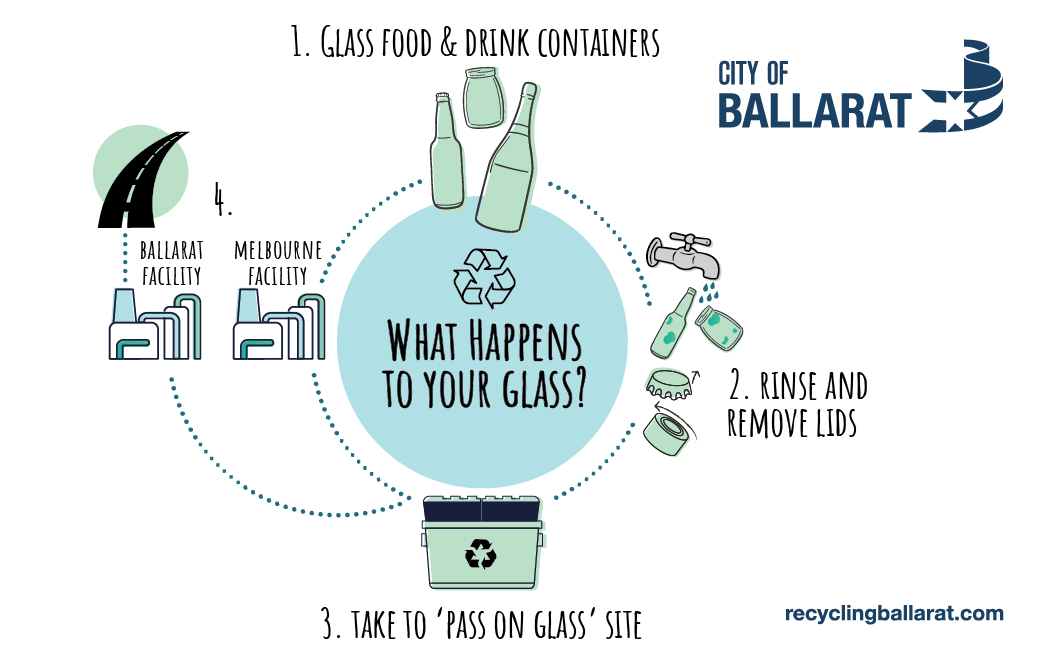 What happens to your glass infographic: 1) Empty glass food and drink containers; 2) Rinse and remove the lids, placing the lids in your recycle bin; 3) Take your glass to a Pass on Glass site; 4) Your glass is taken to either a Ballarat or Melbourne facility to be processed for recycling.