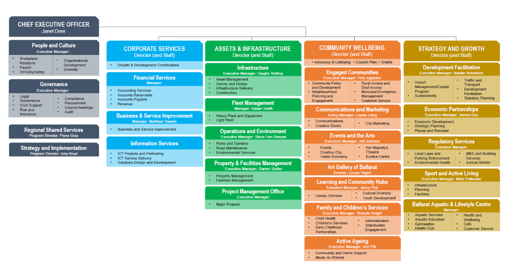 Proposed organisation structure realignment