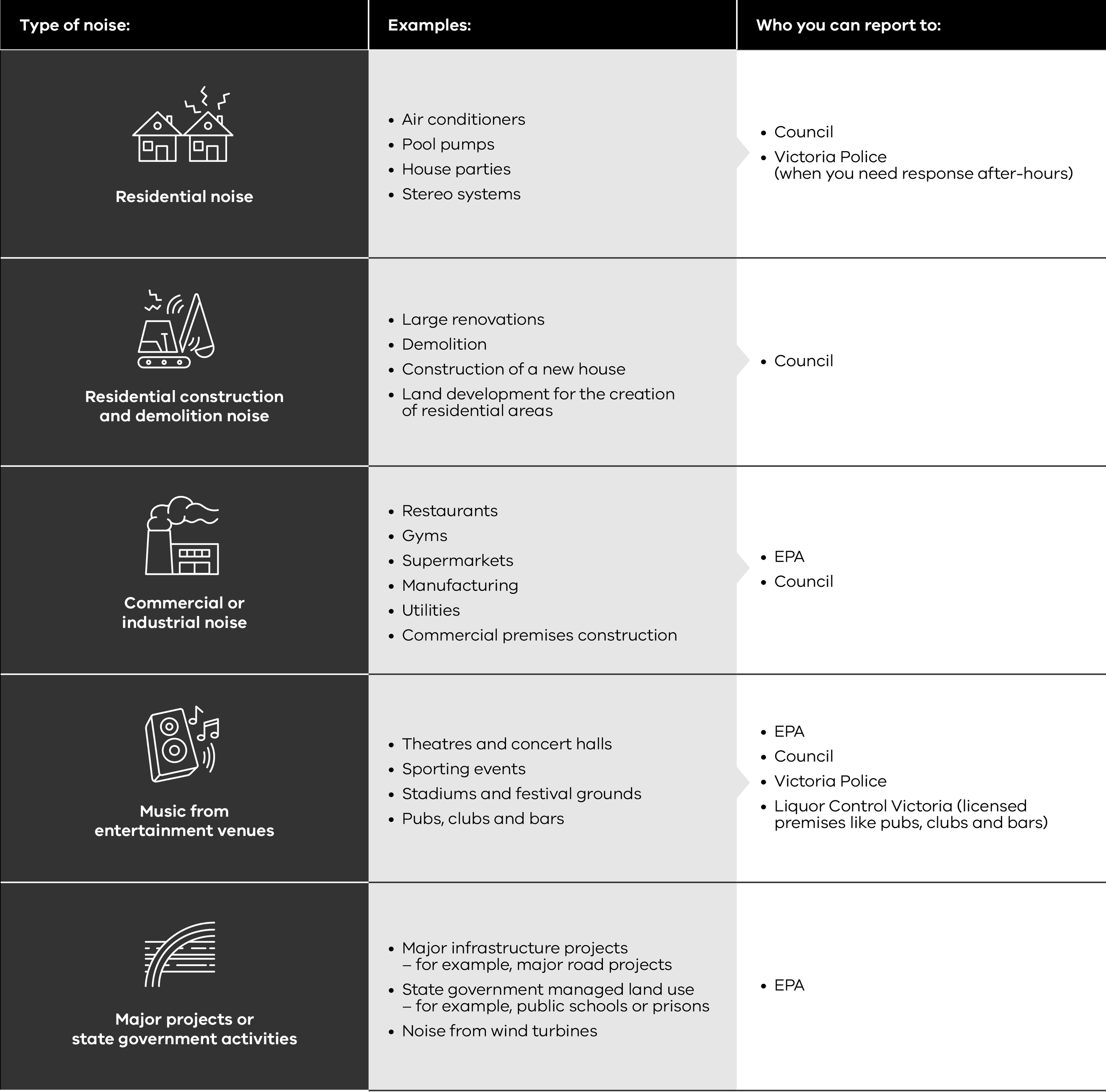 Table of noise roles and responsibilities