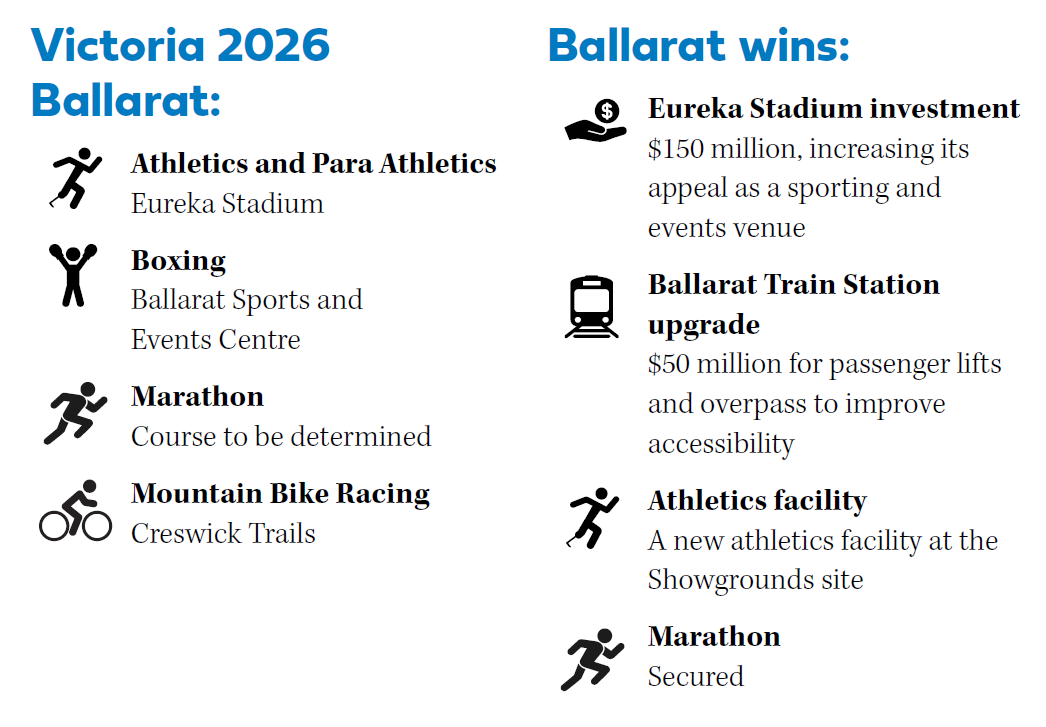 Victoria 2026 Ballarat: Athletics and Para Athletics Eureka Stadium Boxing Ballarat Sports and Events Centre Marathon Course to be determined Mountain Bike Racing Creswick Trails