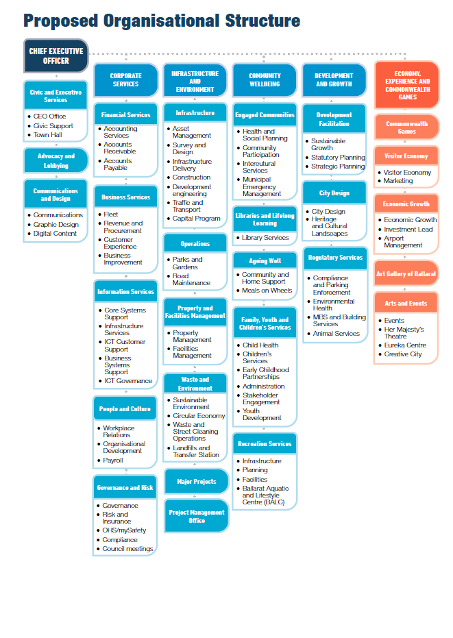 proposed org structure