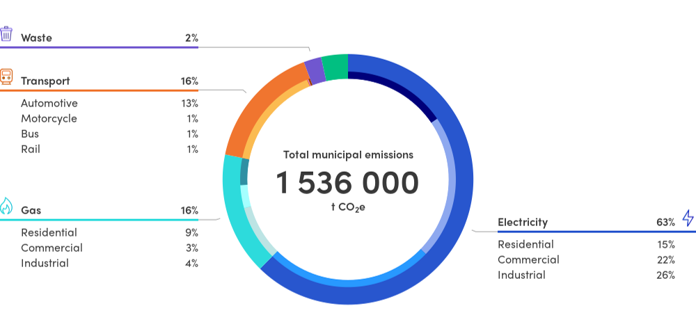 graph of City of Ballarat total municipal emissions